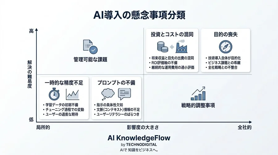 なぜAIプロジェクトは頓挫するのか？DX推進を阻む「失敗のメカニズム」を体系化するリスク言語化ガイド - Conclusion Image