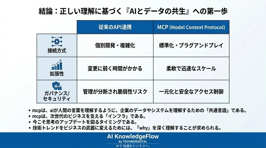 そのAPI、AIには見えていますか？MCPが変えるデータ連携のパラダイムシフトとAIシステム設計の要点 - Conclusion Image
