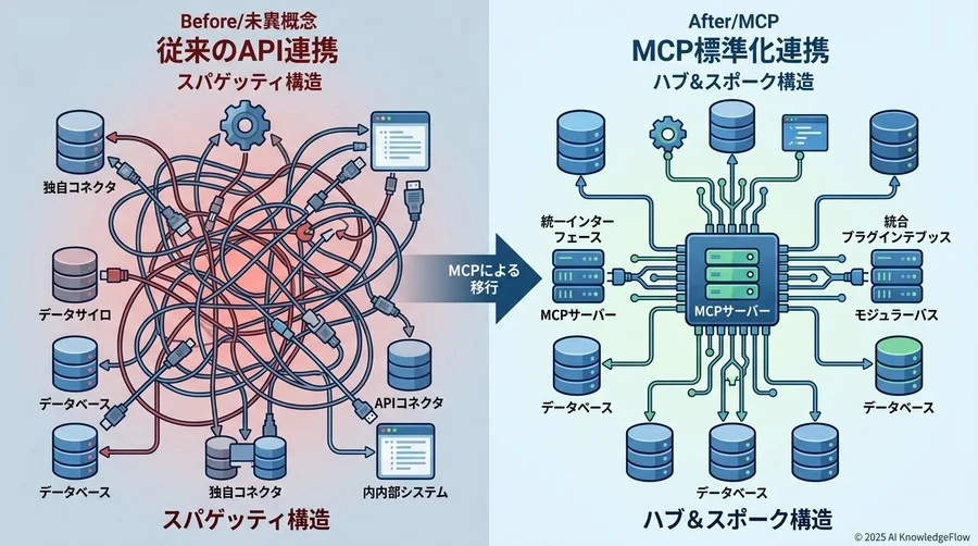 誤解①：MCPは『新しい書き方のAPIラッパー』に過ぎないという思い込み - Section Image