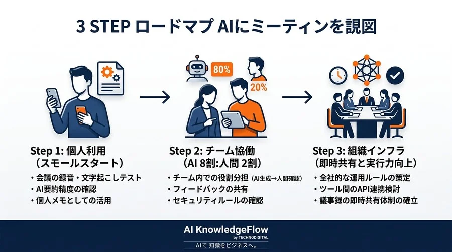会議のAI自動化で失敗しない実践ステップ｜不安を確信に変える導入ガイド - Conclusion Image