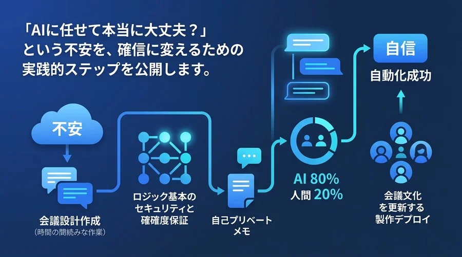 会議のAI自動化で失敗しない実践ステップ｜不安を確信に変える導入ガイド