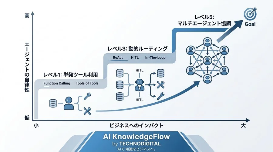 AIエージェント設計の基礎：自律型AIを暴走させない「思考と評価」のフレームワーク - Conclusion Image