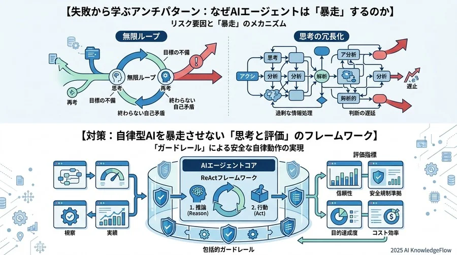 失敗から学ぶアンチパターン：なぜAIエージェントは「暴走」するのか - Section Image 3