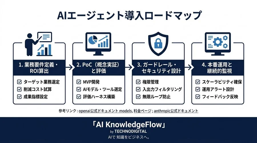 Pythonで実装する自律型AIエージェント設計図：本番運用を耐え抜く『5階層モデル』の実践アプローチ - Conclusion Image