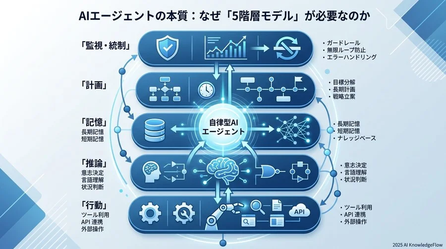 AIエージェントの本質：なぜ「5階層モデル」が必要なのか - Section Image