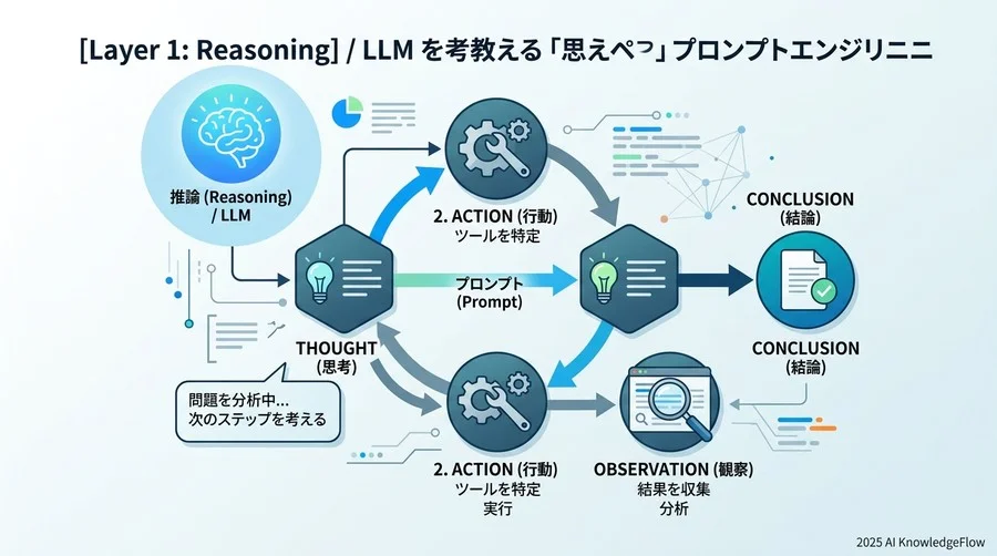 【階層1：推論】LLMに「思考の型」を教えるプロンプトエンジニアリング - Section Image
