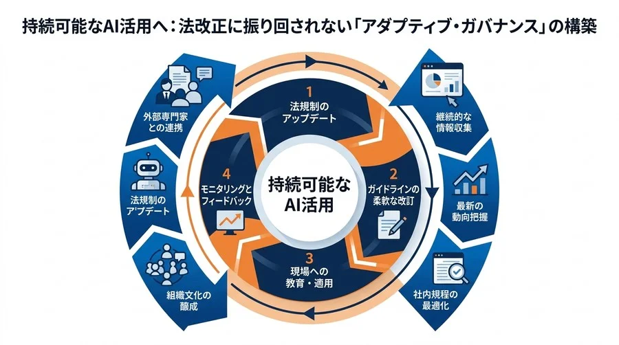AI活用の失敗から学ぶコンプライアンス実践アプローチ：法的リスクを成長の基盤に変える - Conclusion Image