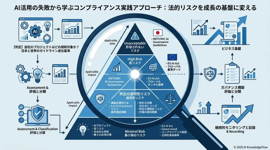 【判定】自社のプロジェクトはどの規制対象か？日本と世界のガイドライン適合基準 - Section Image