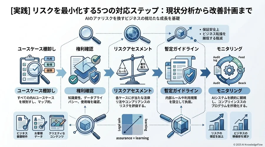 【実践】リスクを最小化する5つの対応ステップ：現状分析から改善計画まで - Section Image 3
