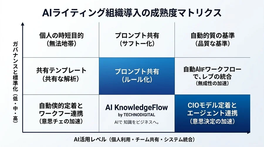 「AIで書いた文章」が心を動かさない理由：意思決定を加速するCIOモデルと組織コミュニケーション変革 - Conclusion Image
