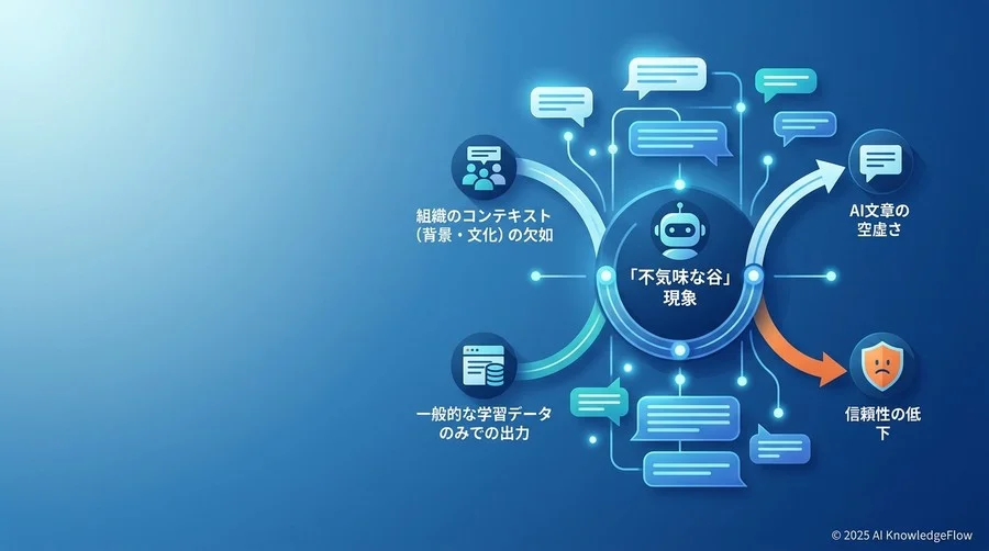 現状分析：AI文章作成における「不気味な谷」と信頼性の欠如を構造化する - Section Image