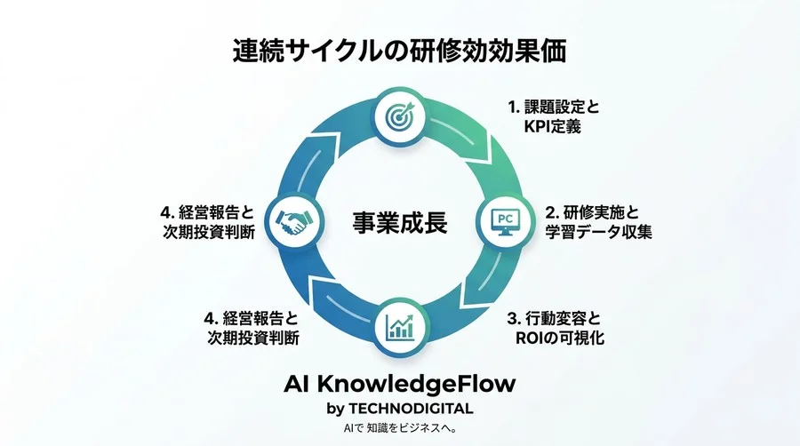 「やって終わり」のAI・DX研修から脱却するROI算出モデルと5つの成功指標 - Conclusion Image