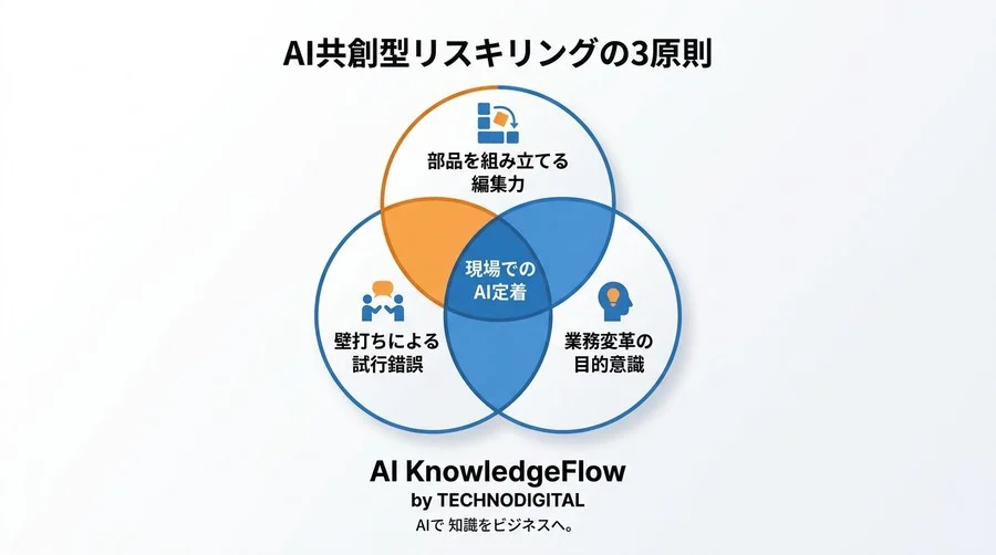 AIプログラミング研修が現場で使われない理由とは？非エンジニアのリスキリングを成功に導く3つの視点転換 - Conclusion Image
