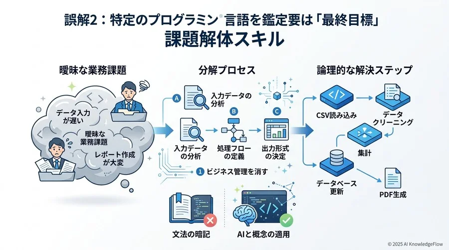 誤解③：短期間の研修だけで「現場の自動化」が完結する - Section Image 3