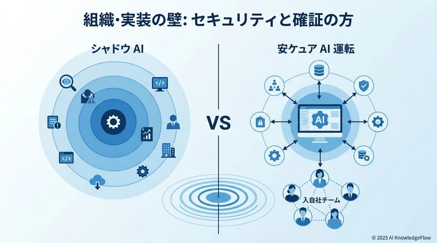 組織導入の壁：セキュリティとガバナンスをどう担保するか - Section Image