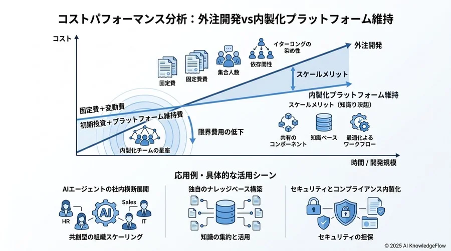 【客観的評価】Dify導入が組織にもたらすメリットと、直面する課題 - Section Image 3