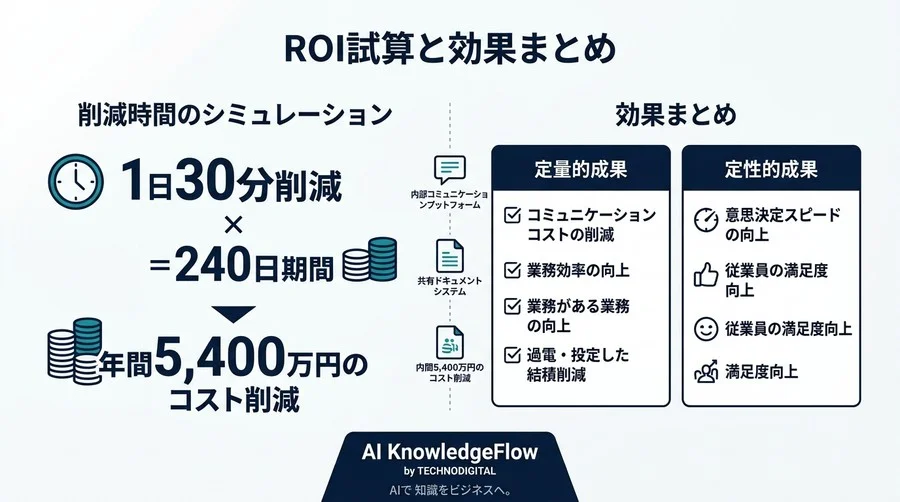 1日30分の「探しもの」を削減。Slack×Google連携で実現するB2Bワークフロー自動化とAI統合の実践アプローチ - Conclusion Image