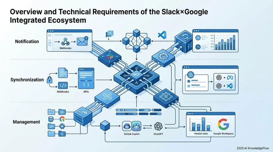 Slack×Google統合エコシステムの全体像と技術要件 - Section Image