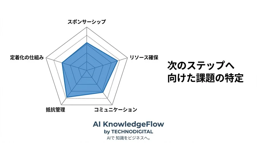 優れたITツール導入が失敗する理由：ADKARモデルで学ぶチェンジマネジメントの実践的アプローチ - Conclusion Image