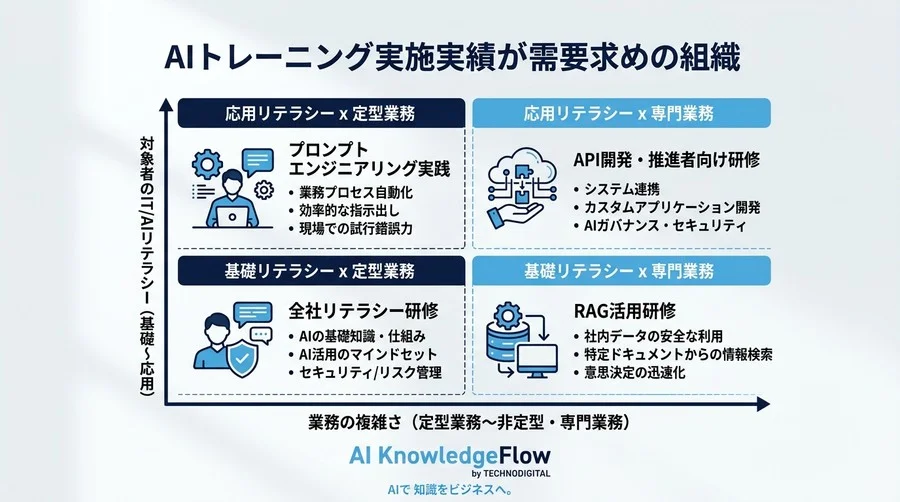 「LLMとGPTの違いは？」AI研修の質を左右する必須用語と投資判断ガイド - Conclusion Image
