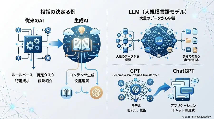 【基礎編】これだけは外せない「対話型AI」の核となる3大概念 - Section Image
