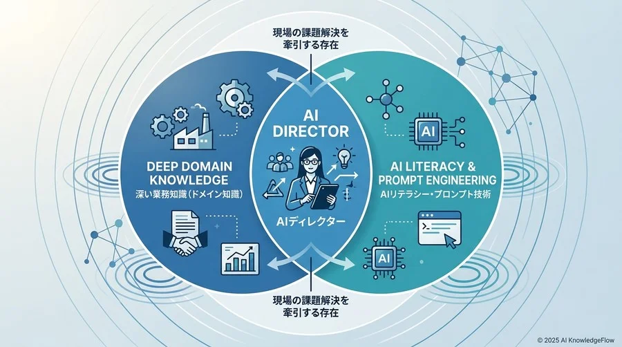 3. [スキルマップ] 既存社員を「AIディレクター」へ進化させる育成術 - Section Image