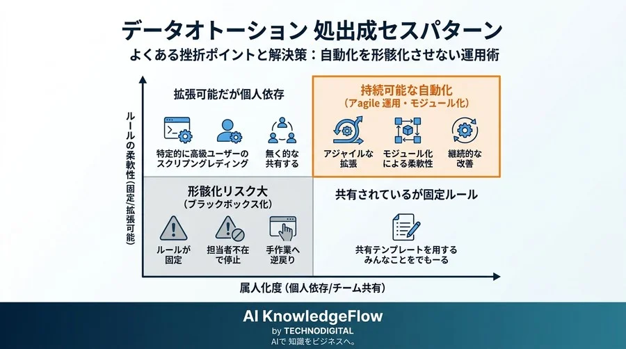 手作業のデータ成形をゼロに。非エンジニア向け「表記揺れ」ノーコード自動化と分析基盤構築 - Conclusion Image