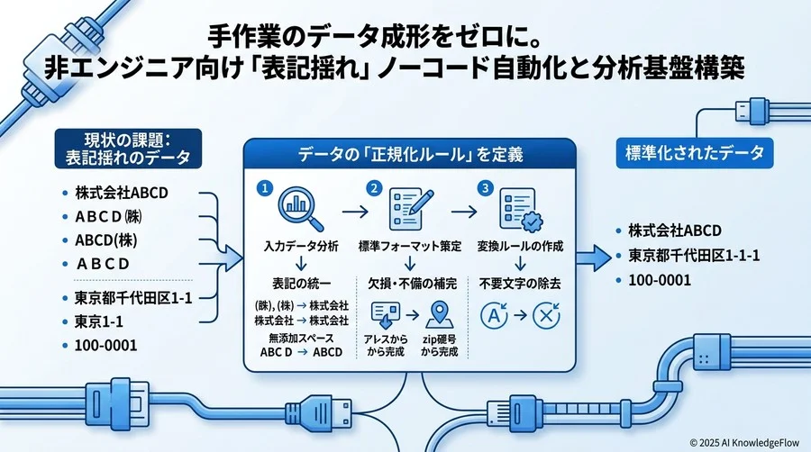 自動化への事前準備：データの「正規化ルール」を定義する - Section Image