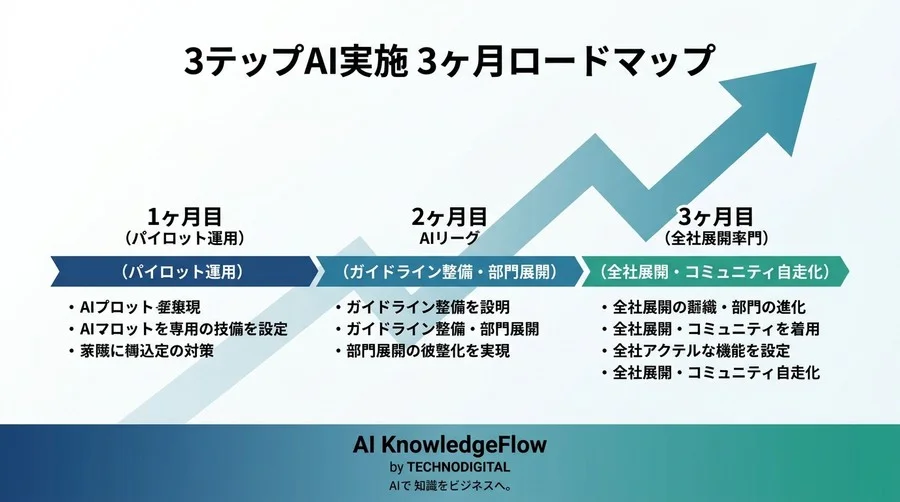 ツール配布で終わらせない。現場の「AI実務活用」を定着させ成果を可視化する体系的アプローチ - Conclusion Image
