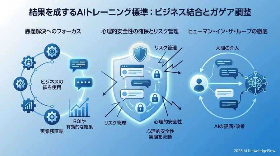 成果を出すAI研修の基本原則：業務統合とガバナンスの両立 - Section Image