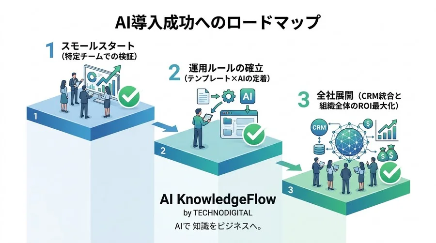 「AIで書いた」と見破られない。B2B営業メール作成AIの選定基準とROI最大化の実践アプローチ - Conclusion Image