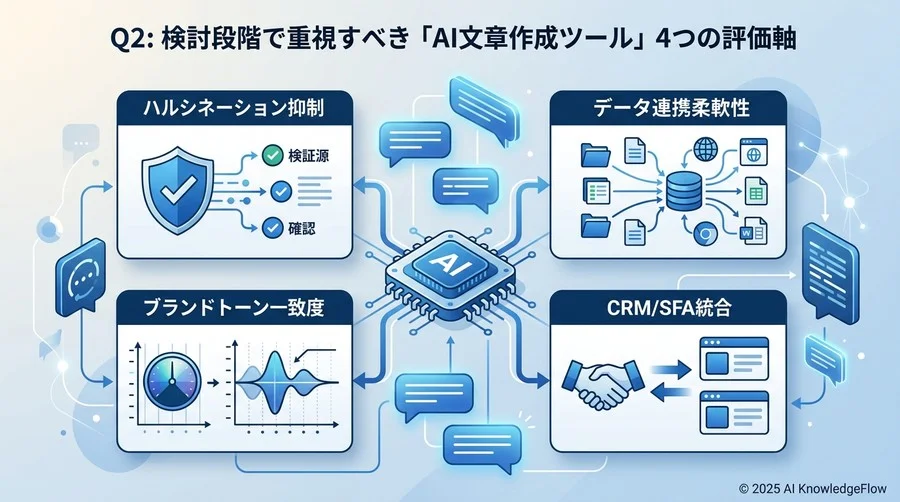 Q2: 検討段階で重視すべき「AI文章作成ツール」4つの評価軸 - Section Image