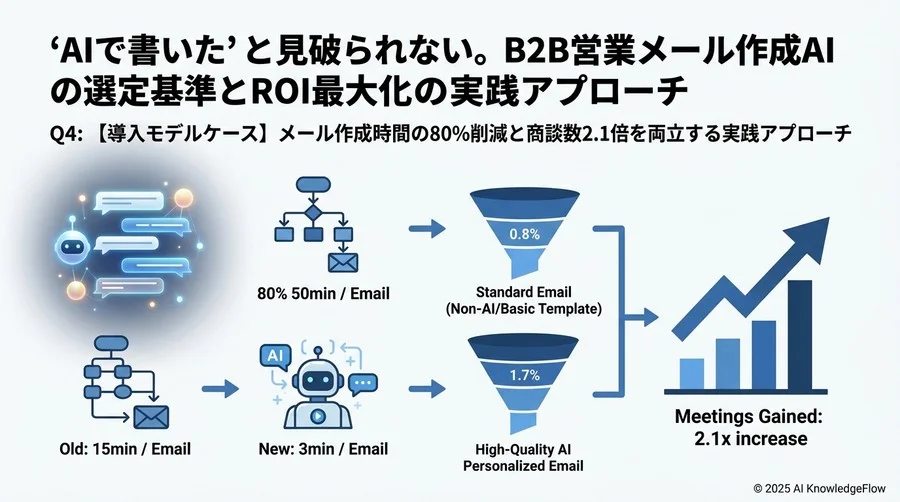 Q4: 【導入モデルケース】メール作成時間の80%削減と商談数2.1倍を両立する実践アプローチ - Section Image 3