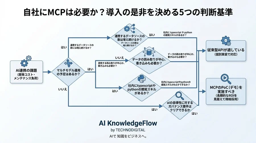 そのAPI連携、MCPなら1/10の工数に？AI連携の新標準「Model Context Protocol」を徹底評価 - Conclusion Image