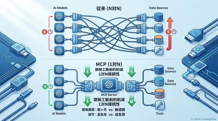 メリット①：開発工数の劇的な削減と「1対N」の接続性 - Section Image