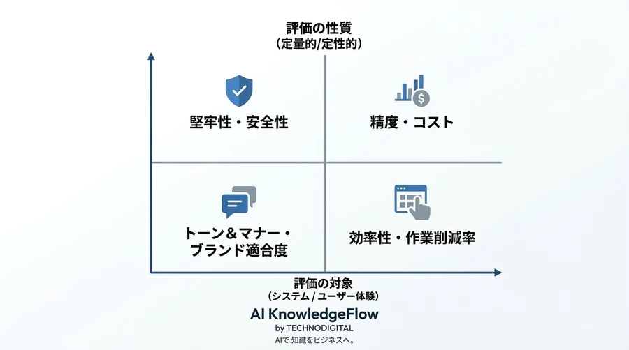 「なんとなく良くなった」で終わらせない。プロンプトの質を数値で証明しAI導入の意思決定を加速させる評価フレームワーク - Conclusion Image