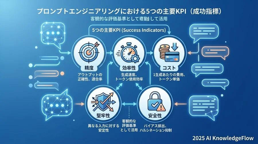 プロンプトエンジニアリングにおける5つの主要KPI（成功指標） - Section Image
