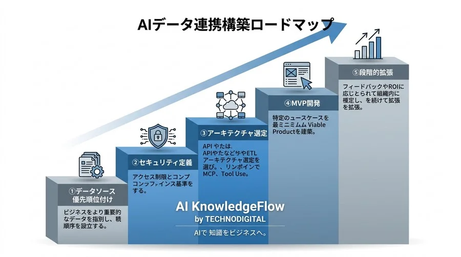 そのAI連携は「点」で終わっていないか？MCP概念とTool Useによるデータ連携アーキテクチャの正攻法 - Conclusion Image