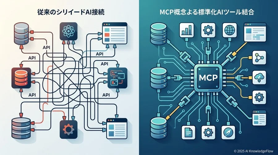 MCPの概念とTool Use機能が解決する「データ連携のサイロ化」 - Section Image