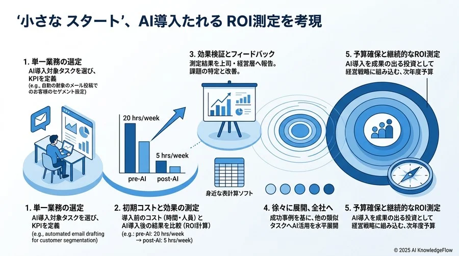 ティップス④：経営層に響く「機会損失の回避」という視点 - Section Image 3