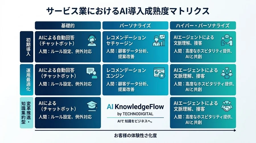 効率化の罠を回避するサービス業のAI活用ガイド：ホスピタリティと技術の融合 - Conclusion Image