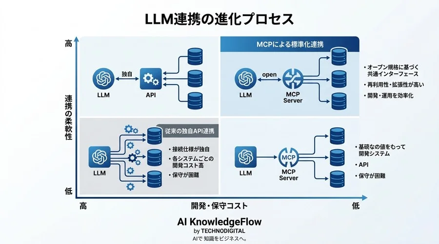 独自の社内データをClaudeと安全に連携するMCPサーバー構築実践ガイド - Conclusion Image