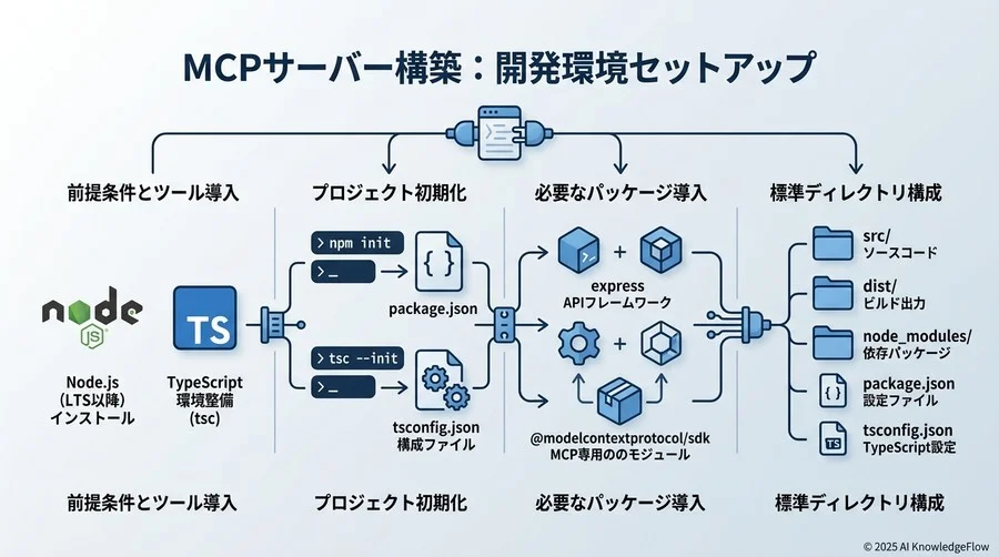 開発準備：MCPサーバー構築のためのスタックと環境セットアップ - Section Image