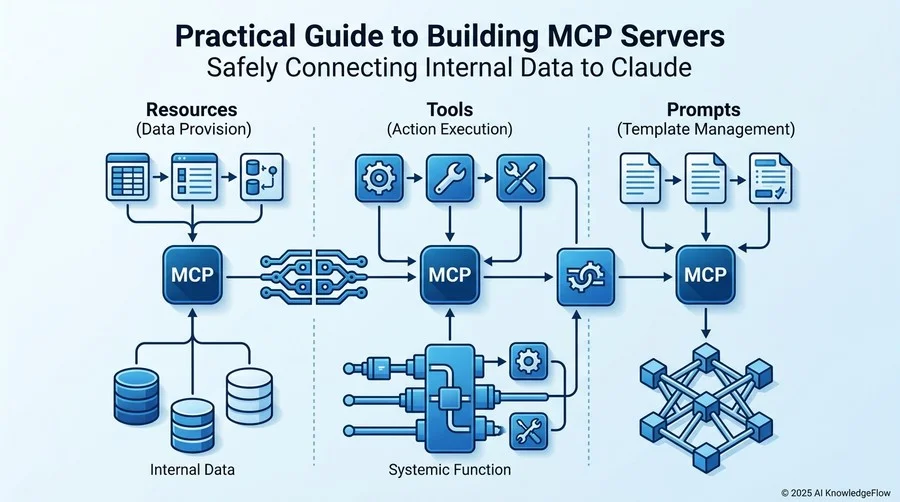 【実践】MCPサーバーの基本実装：3つの主要機能を定義する - Section Image