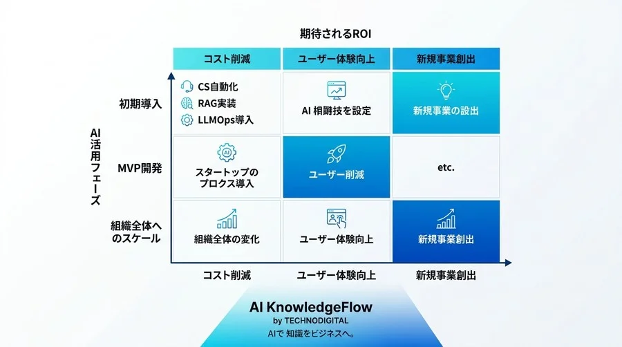 資金も人も足りないスタートアップのAI戦略実践ガイド：MVP開発とAPI活用の始め方 - Conclusion Image