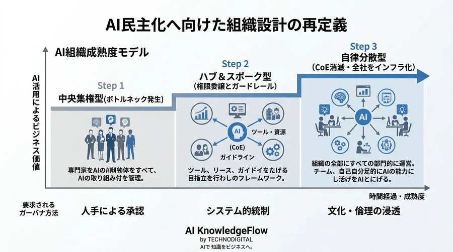 「AI CoEの消滅」から逆算する次世代組織モデル：AI民主化とガバナンスを両立する実践アプローチ - Conclusion Image