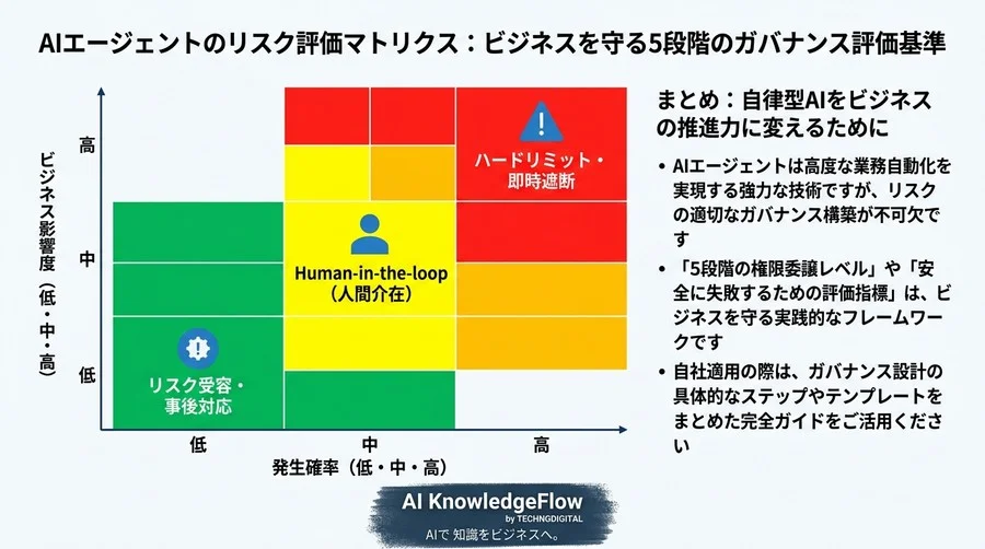 AIエージェントの「自律性」をどう統治するか：ビジネスを守る5段階のガバナンス評価基準 - Conclusion Image