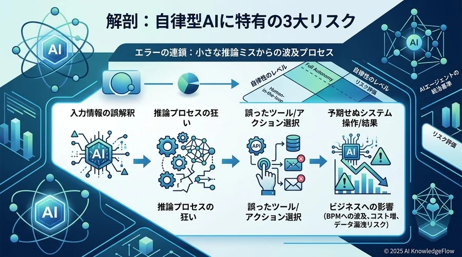 意思決定のブラックボックスを解剖する：自律型AIに特有の3大リスク - Section Image