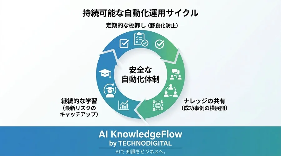 効率化のつもりが技術負債に？社内ツール自動化のブラックボックス化を防ぐリスク管理の処方箋 - Conclusion Image