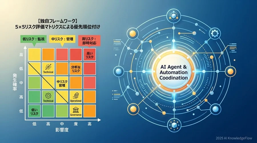 【独自フレームワーク】5×5リスク評価マトリクスによる優先順位付け - Section Image
